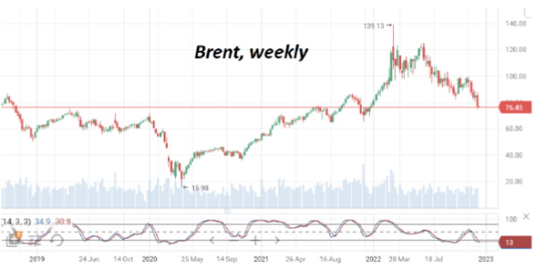 Утром в понедельник цены на нефть марки Brent сохраняют слабость